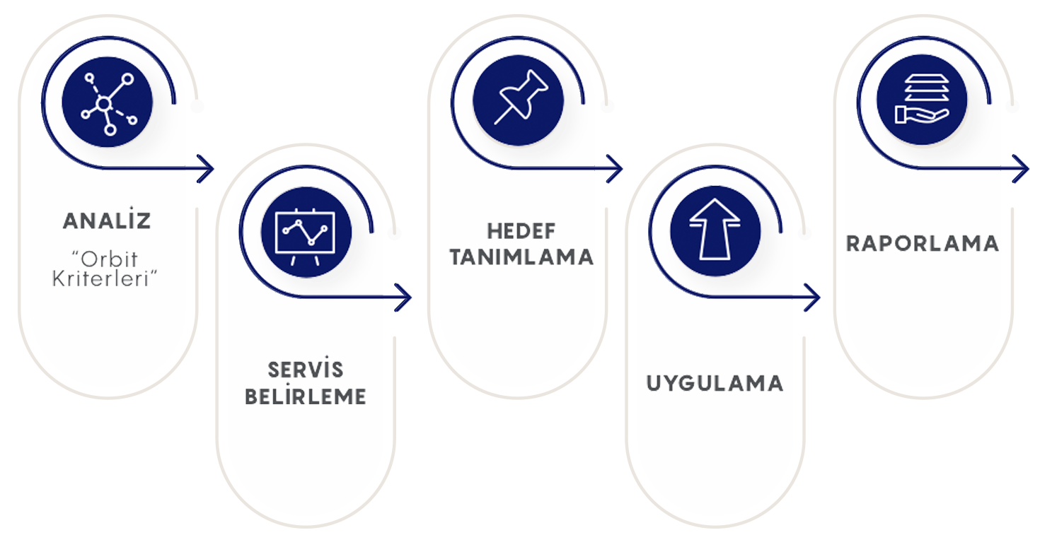 Orbit Değerlendirme Kriterleri